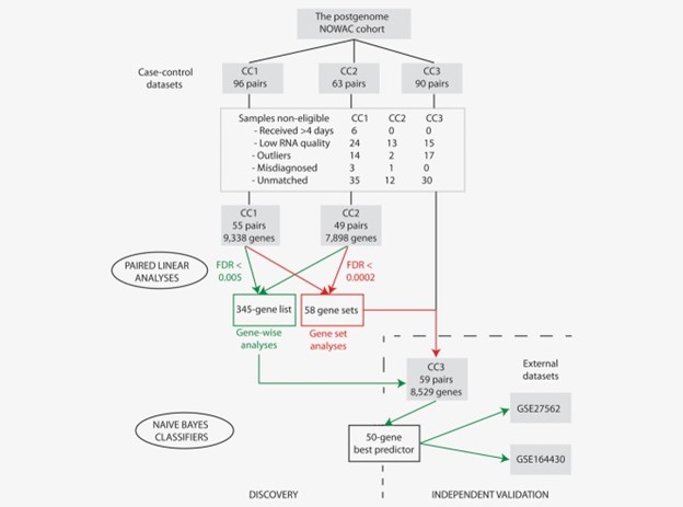 【佳学基因检测】基因检测如何从外周血细胞得知乳腺癌的存在？病例与健康对照大人群研究